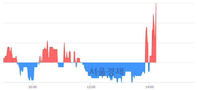 <코>씨트리, 3.26% 오르며 체결강도 강세로 반전(103%)