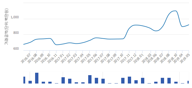 '목동신시가지12'(서울특별시 양천구) 전용 71.64㎡ 실거래가 8억9,100만원으로 3.68% 내려