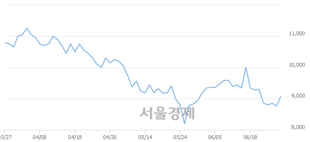 <코>성창오토텍, 전일 대비 7.08% 상승.. 일일회전율은 1.53% 기록