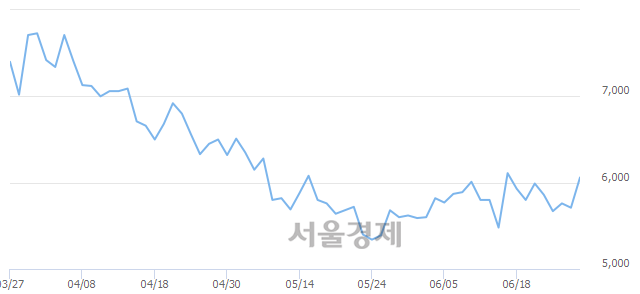 <코>동아화성, 전일 대비 8.06% 상승.. 일일회전율은 10.42% 기록