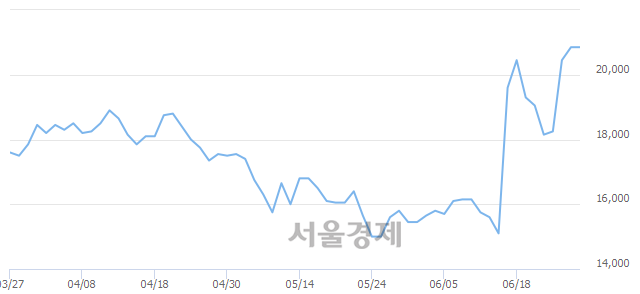 <코>풍국주정, 14.39% 오르며 체결강도 강세 지속(142%)