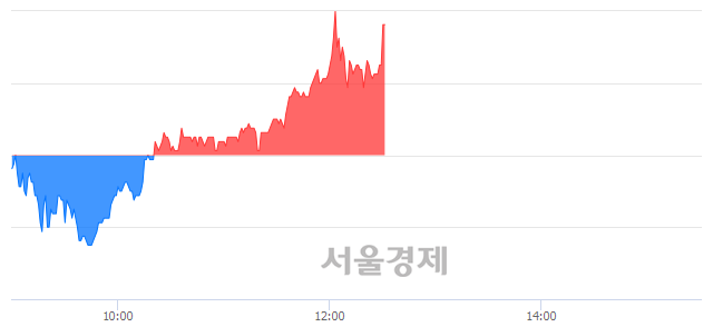 <유>한익스프레스, 4.08% 오르며 체결강도 강세 지속(125%)