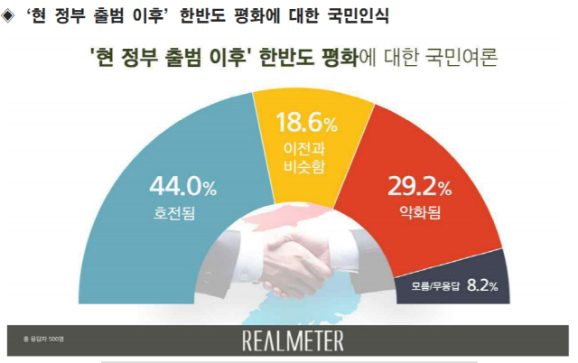 文정부서 한반도 평화 ‘호전’ 44% vs ‘악화’ 29%