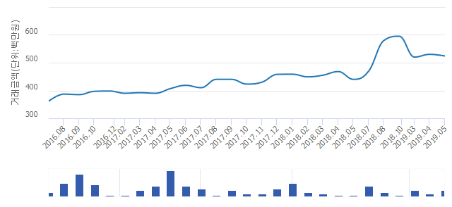 '가양6단지'(서울특별시 강서구) 전용 49.5㎡ 실거래가 평균 5억1,133만원으로 1.15% 내려