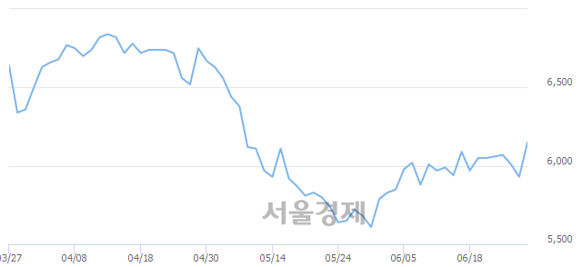 <코>유라테크, 전일 대비 15.68% 상승.. 일일회전율은 5.78% 기록