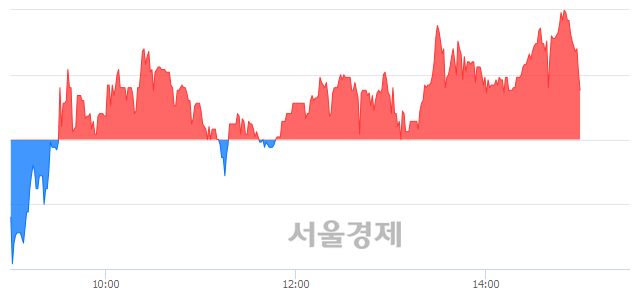 <코>플레이위드, 매수잔량 831% 급증