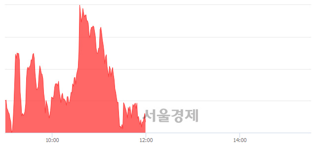 [정오 시황] 코스닥 710.58, 상승세(▲1.21, +0.17%) 지속