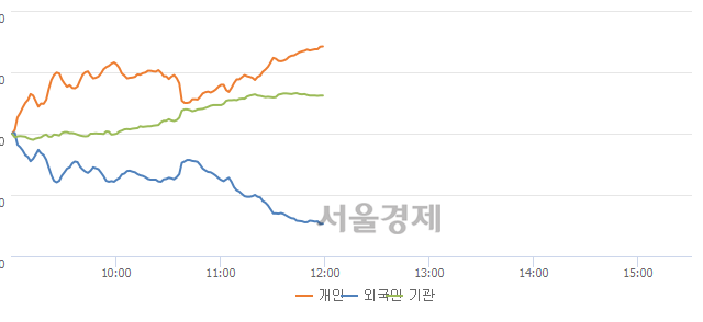 [정오 시황] 코스닥 710.58, 상승세(▲1.21, +0.17%) 지속