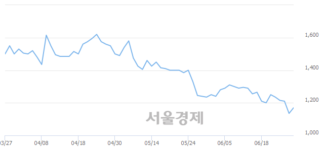 <코>디에스티, 3.08% 오르며 체결강도 강세 지속(116%)