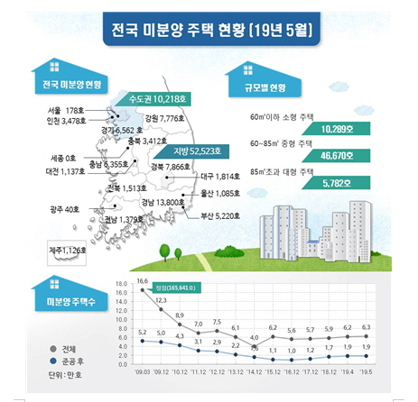 전국 미분양 주택현황/표제공=국토교통부