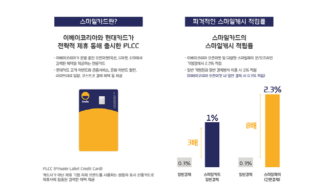 스마일카드 설명자료/사진제공=현대카드