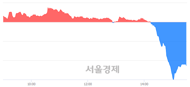 [마감 시황]  외국인의 '팔자' 기조.. 코스닥 698.21(▼11.16, -1.57%) 하락 마감