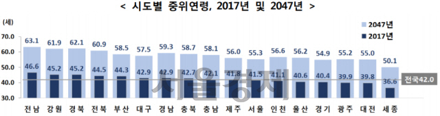 30년 뒤 서울·부산·대구·광주 인구 15% 감소