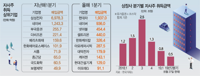 [Stock이슈& 美 자사주 매입 최대...한국은] 배당 늘렸지만...자사주 매입은 1분기 40% 뚝