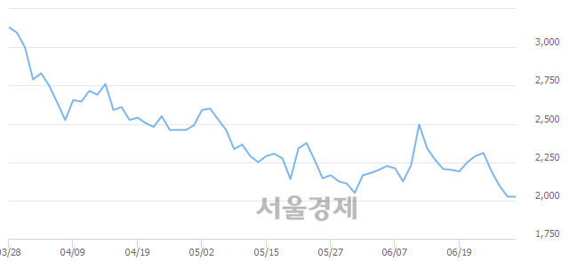 <유>폴루스바이오팜, 장중 신저가 기록.. 1,990→1,915(▼75)