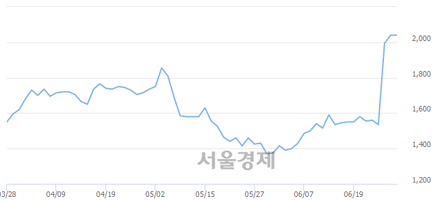 <코>지란지교시큐리티, 7.11% 오르며 체결강도 강세 지속(106%)