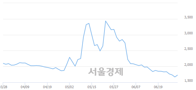 <코>상보, 매도잔량 410% 급증