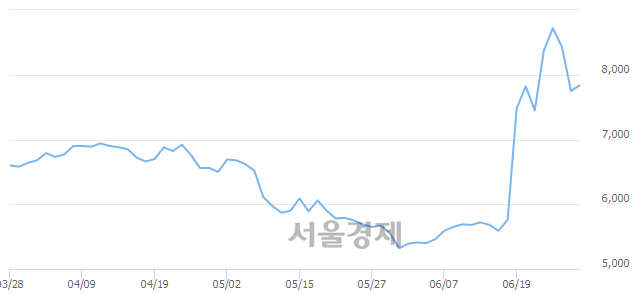 <코>링크제니시스, 전일 대비 11.87% 상승.. 일일회전율은 16.98% 기록