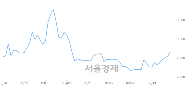 <코>인터불스, 전일 대비 7.14% 상승.. 일일회전율은 1.86% 기록