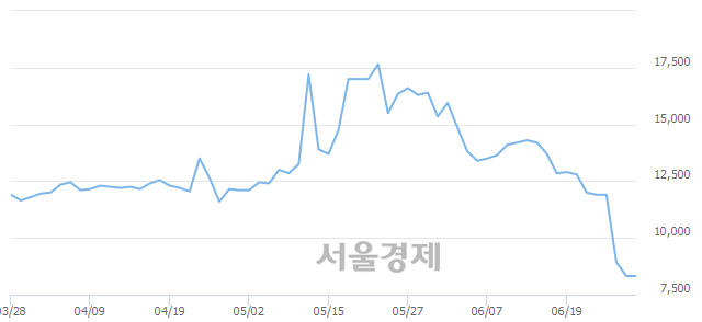 <코>넥슨지티, 3.00% 오르며 체결강도 강세 지속(153%)