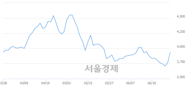 <유>덕성우, 매도잔량 357% 급증