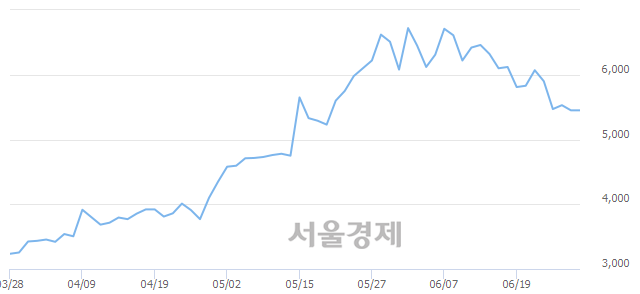 <코>쏠리드, 4.22% 오르며 체결강도 강세 지속(267%)