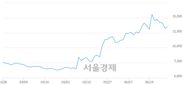 <코>엘엠에스, 전일 대비 7.92% 상승.. 일일회전율은 2.11% 기록