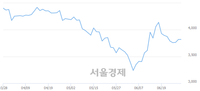 <코>베셀, 매수잔량 483% 급증