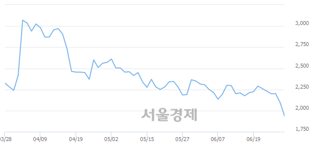 <코>필로시스헬스케어, 매수잔량 646% 급증