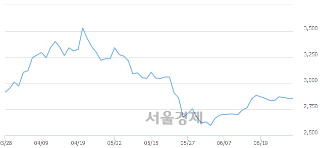 <코>일지테크, 상한가 진입.. +29.95% ↑