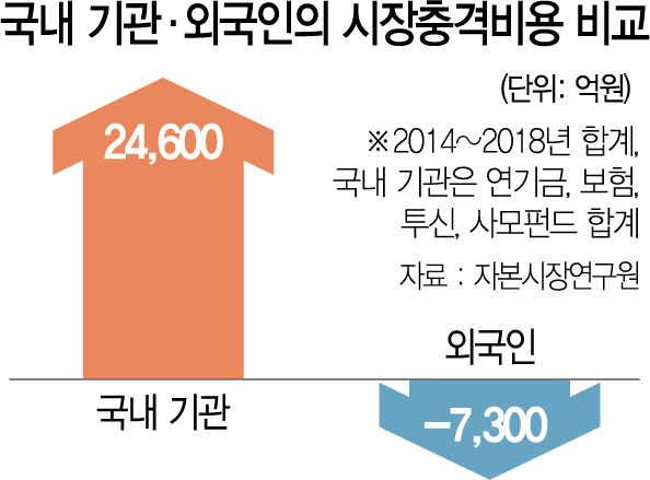 2815A01 국내 기관·외국인의 시장충격비용 비교