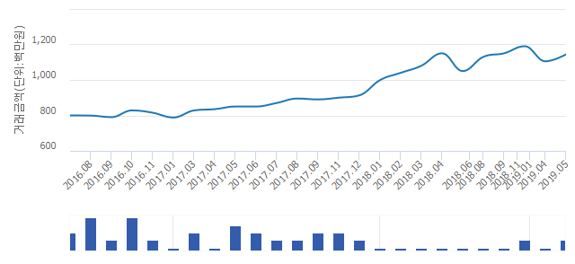 '래미안파크팰리스'(서울특별시 송파구) 전용 84.88㎡ 실거래가 11억4,400만원으로 6.92% 올라