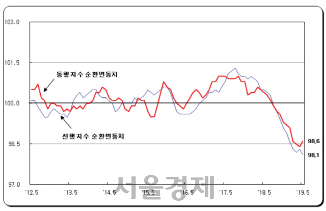 /자료=통계청.