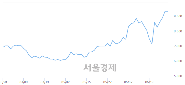 <코>플레이위드, 13.88% 오르며 체결강도 강세 지속(141%)