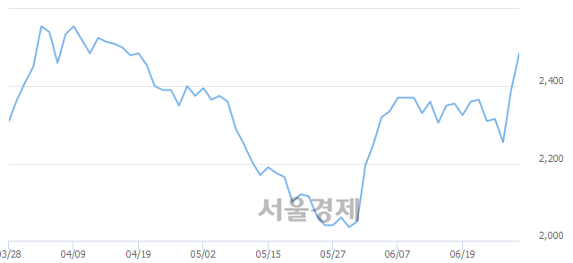 <코>씨아이에스, 전일 대비 7.11% 상승.. 일일회전율은 1.70% 기록