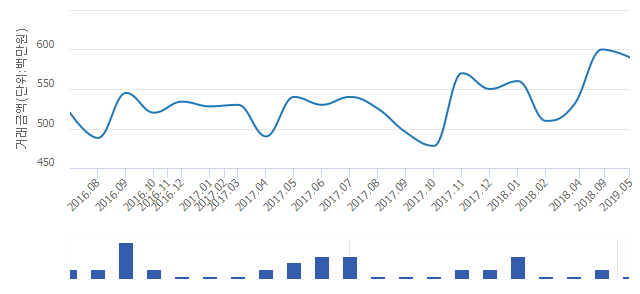 '신내대림'(서울특별시 중랑구) 전용 102.7㎡ 실거래가 5억9,000만원으로 1.67% 내려