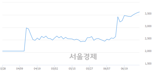 <코>엔에이치스팩10호, 매수잔량 300% 급증