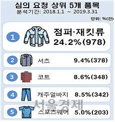 심의 요청 상위 5개 품목./한국소비자원