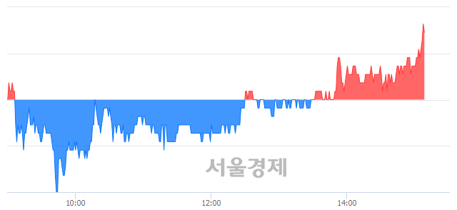 <유>엔케이물산, 3.04% 오르며 체결강도 강세 지속(119%)