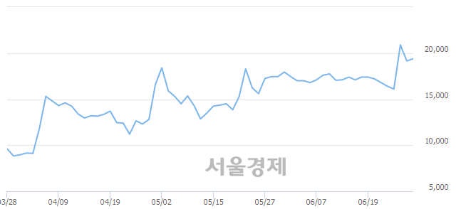 <코>현대바이오, 전일 대비 7.05% 상승.. 일일회전율은 12.86% 기록