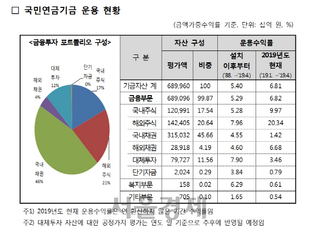 [시그널] 국민연금 올 4월 말 누적 수익률 6.81%