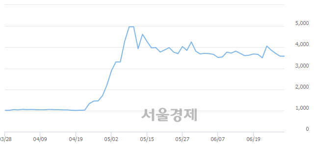 <코>국일제지, 매도잔량 319% 급증