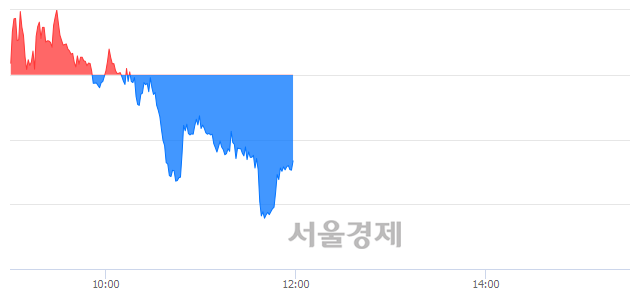 오후 12:00 현재 코스피는 45:55으로 매수우위, 매수강세 업종은 의약품업(0.42%↓)