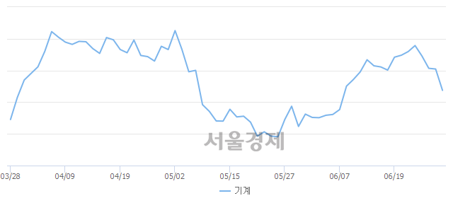 오후 12:00 현재 코스피는 45:55으로 매수우위, 매수강세 업종은 의약품업(0.42%↓)