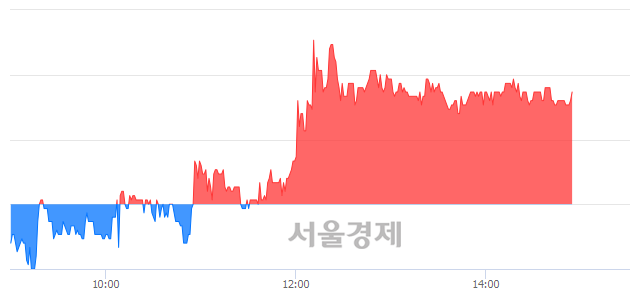 <코>엠젠플러스, 3.09% 오르며 체결강도 강세 지속(112%)