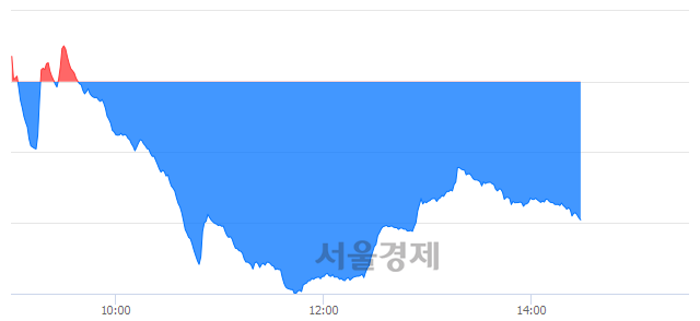 오후 2:30 현재 코스닥은 40:60으로 매수우위, 매수강세 업종은 방송서비스업(2.22%↑)