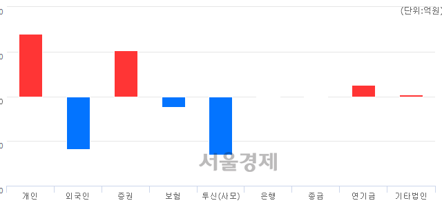 [마감 시황]  외국인과 기관의 동반 매도세.. 코스닥 690.53(▼7.68, -1.10%) 하락 마감