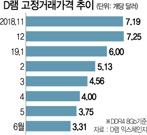 2915A18 D램 가격추이 (1단)