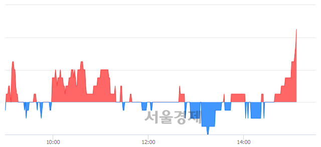 <코>우리바이오, 3.21% 오르며 체결강도 강세로 반전(114%)