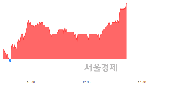 <코>대주전자재료, 전일 대비 7.57% 상승.. 일일회전율은 0.85% 기록